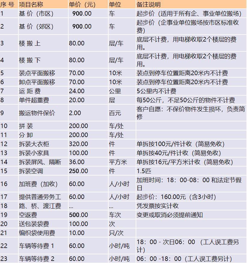 使用五噸車(車廂長5.50米、寬2.25米)搬場收費(fèi)標(biāo)準(zhǔn)